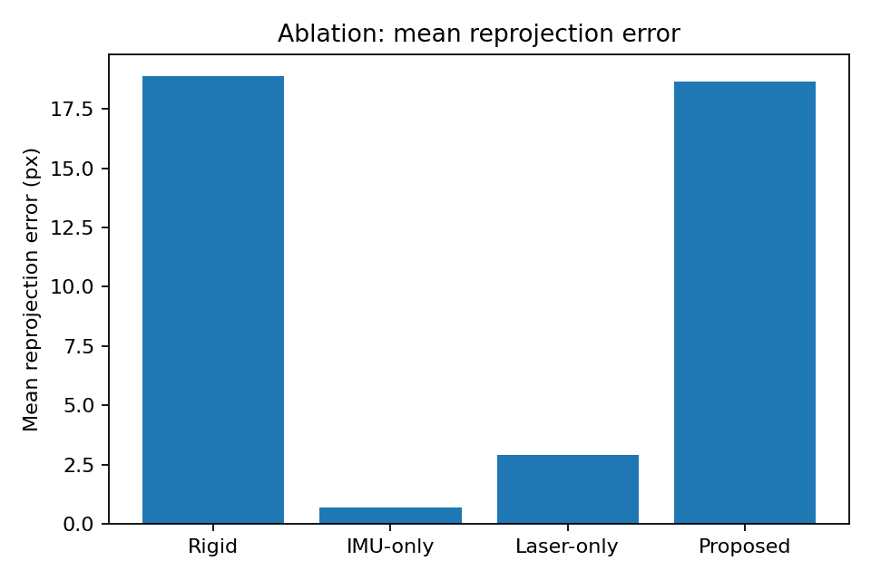 Ablation: mean reprojection error with each estimator component removed