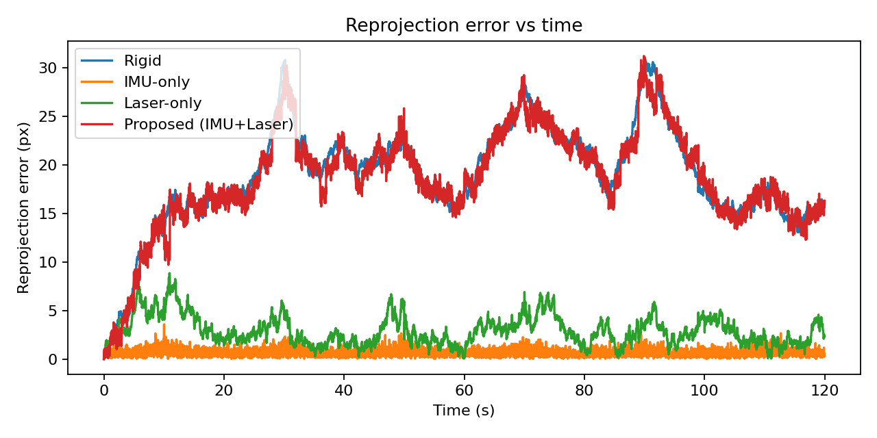 Reprojection error over time as backlash and drift accumulate